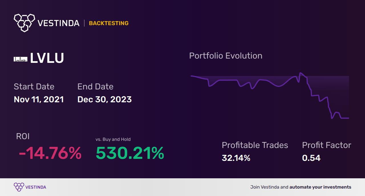 LVLU (Lulus Fashion Lounge Holdings) Backtesting: A Comprehensive Guide. - Backtesting results