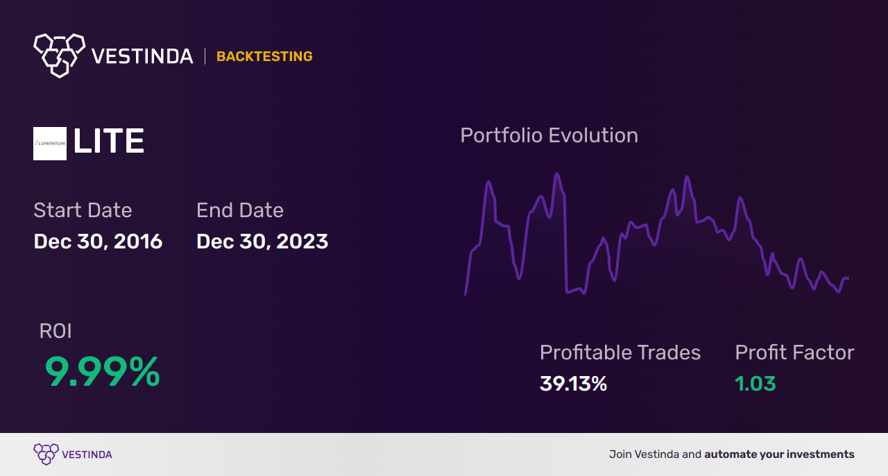 LITE (Lumentum Holdings) Backtesting: Analyzing Stock Performance Over Time - Backtesting results