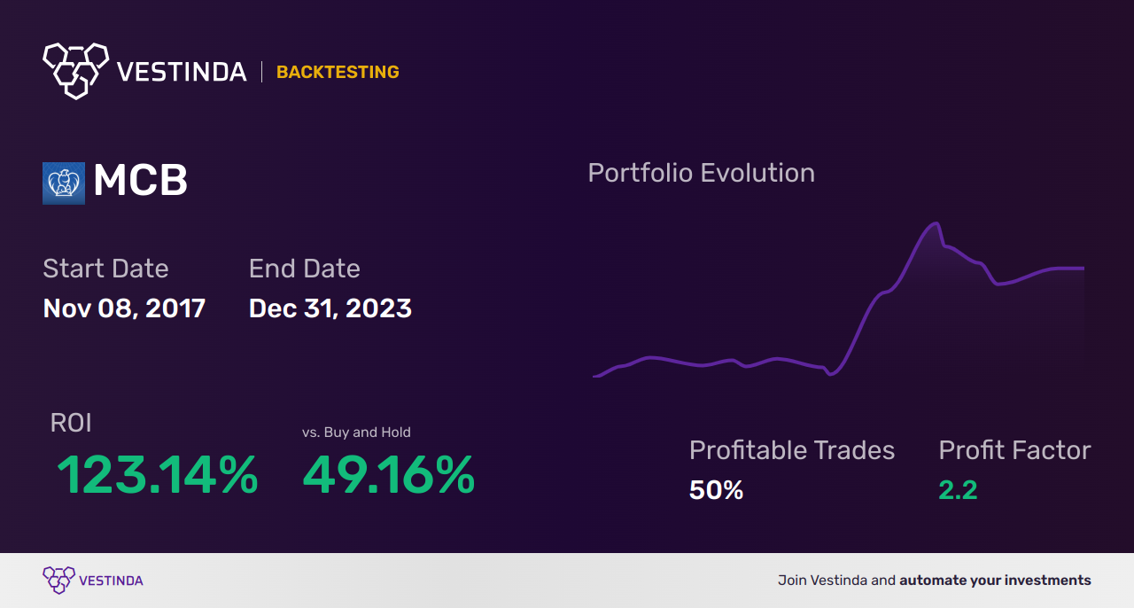 MCB (Metropolitan Bank Holding) Golden Cross Trading: Tips & Strategies - Backtesting results
