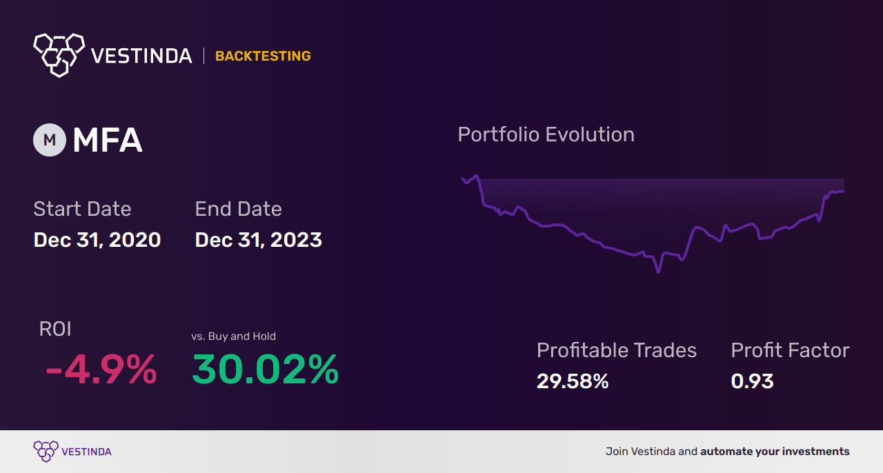 MFA (Mfa Financial) Backtesting: A Comprehensive Guide and Analysis - Backtesting results
