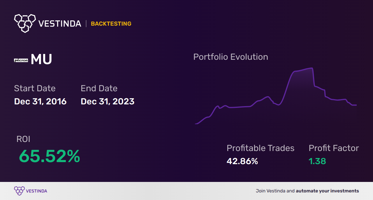 MU (Micron Technology) Backtesting Revealed: A Detailed Analysis - Backtesting results