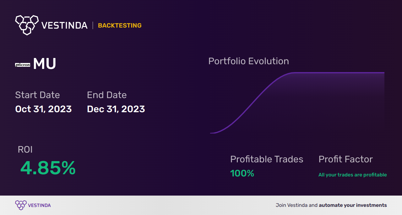 MU (Micron Technology) Backtesting Revealed: A Detailed Analysis - Backtesting results