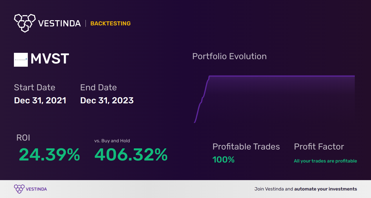 MVST (Microvast Holdings Inc) Golden Cross Trading Strategies - Backtesting results