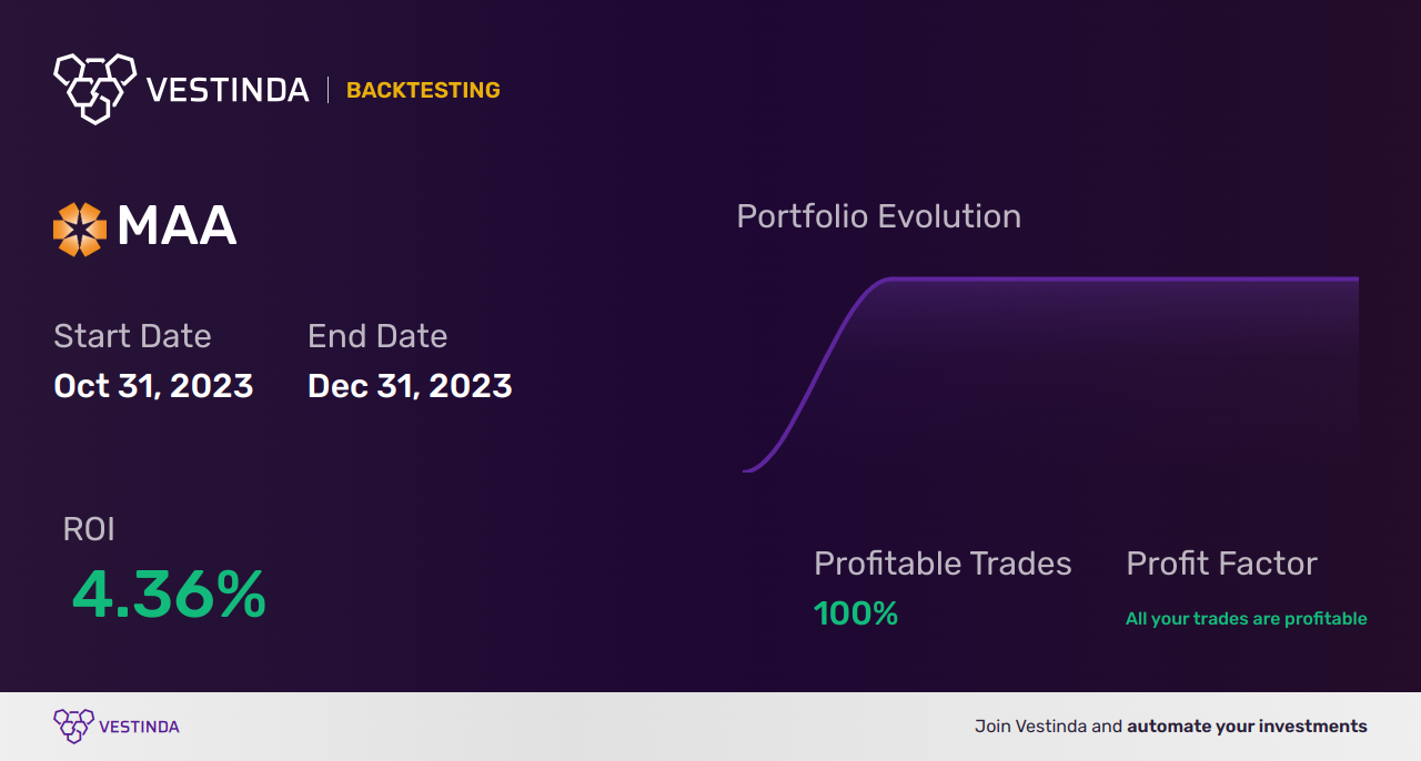 MAA (Mid-america Apartment Comm) Golden Cross Trading Explained - Backtesting results