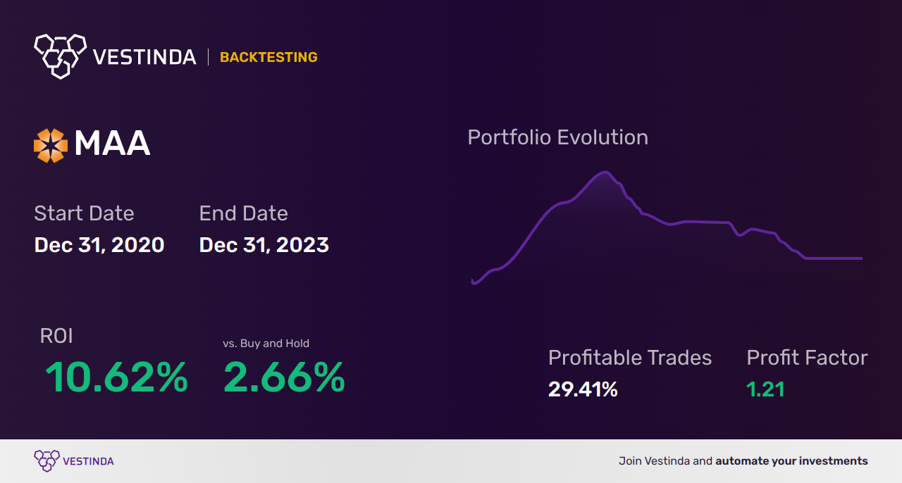 MAA (Mid-america Apartment Comm) Golden Cross Trading Explained - Backtesting results