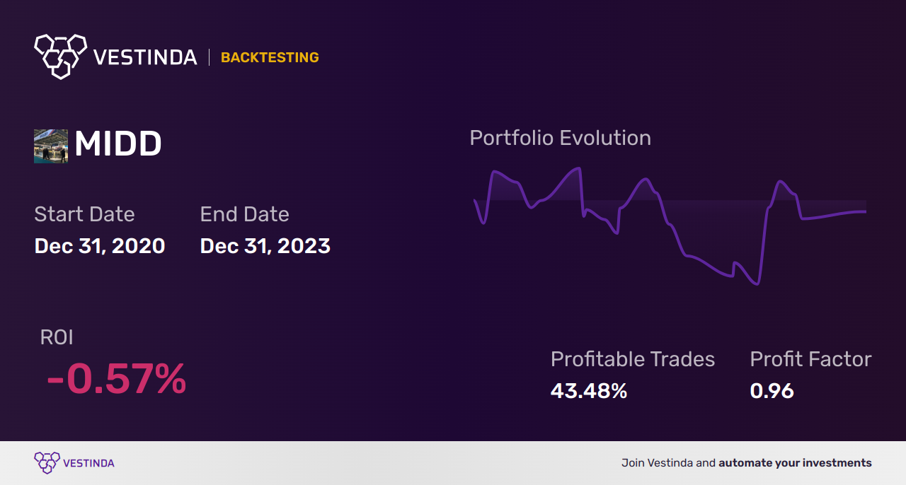 MIDD (Middleby) Backtesting: A Comprehensive Analysis and Review - Backtesting results