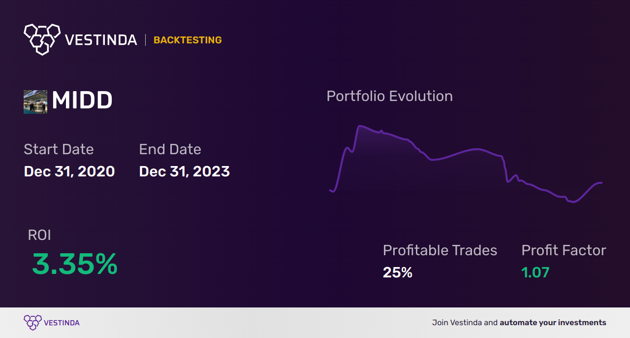 MIDD (Middleby) Backtesting: A Comprehensive Analysis and Review - Backtesting results