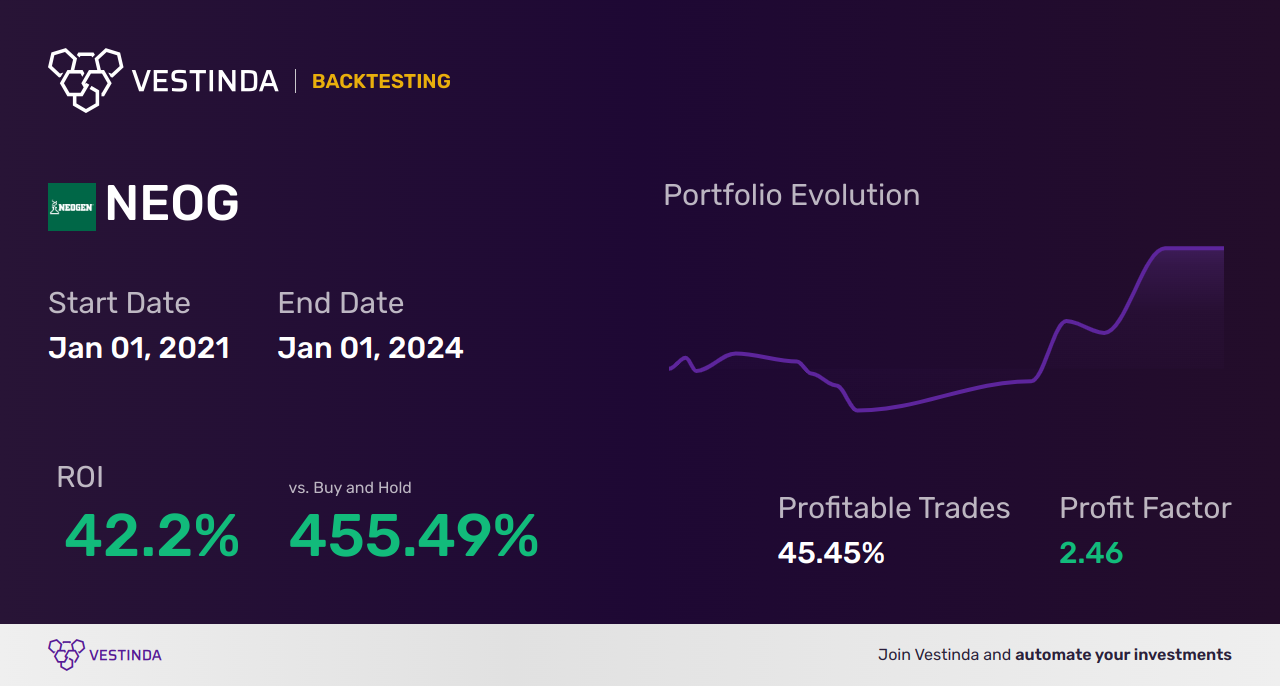 NEOG (Neogen Corp) backtesting: A Comprehensive Analysis - Backtesting results