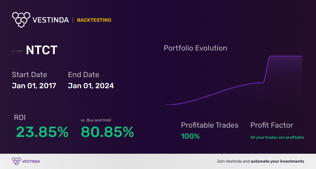 NTCT (Netscout Sys) Golden Cross Trading Strategies Unveiled - Backtesting results