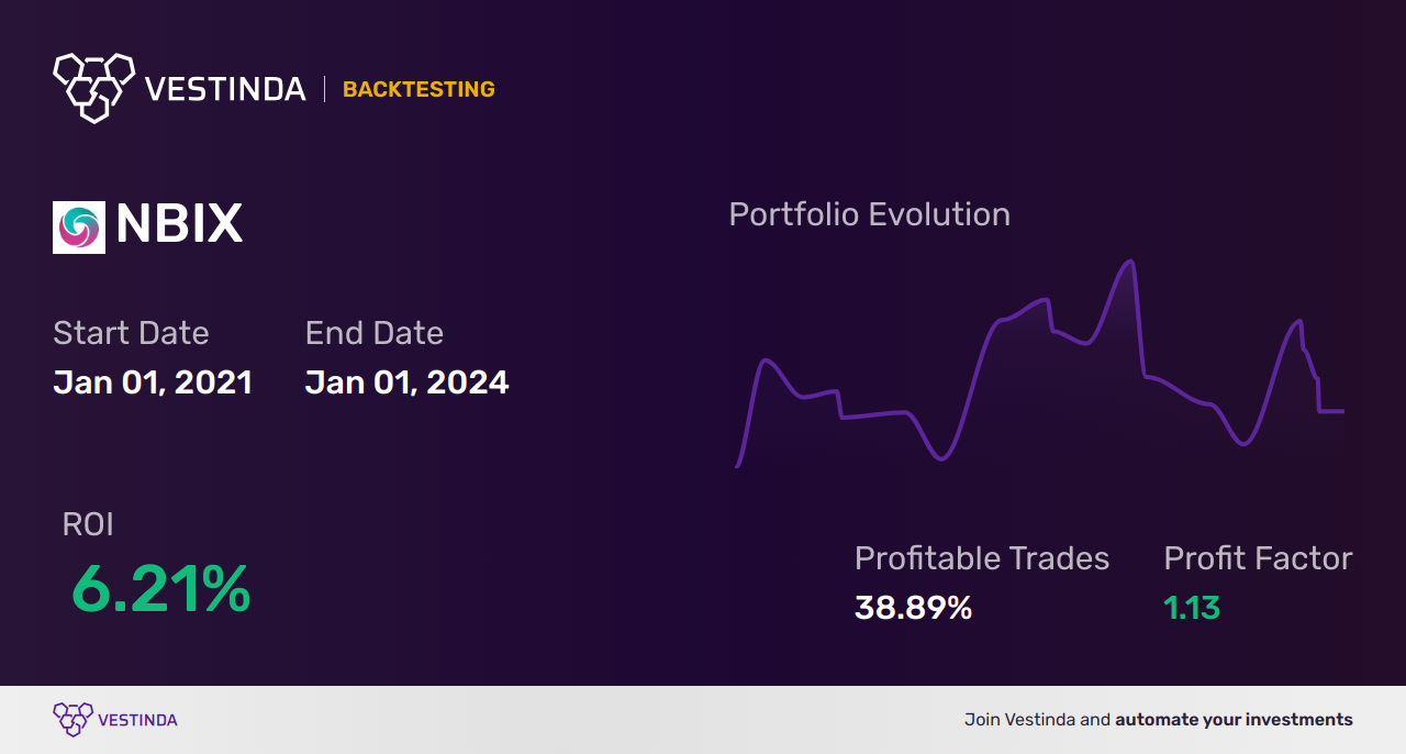 NBIX (Neurocrine Biosciences) Golden Cross Trading: A Winning Strategy - Backtesting results