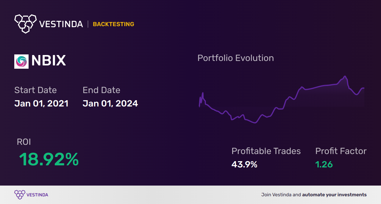 NBIX (Neurocrine Biosciences) Golden Cross Trading: A Winning Strategy - Backtesting results