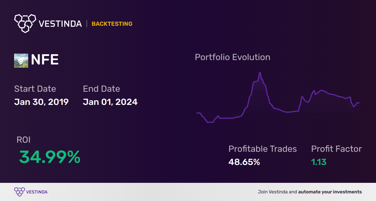 NFE (New Fortress Energy) Backtesting: A Complete Guide - Backtesting results