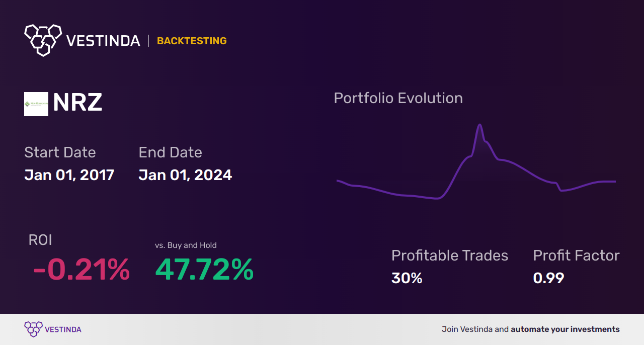 NRZ Backtesting: Analyzing New Residential Investment Corp. Performance - Backtesting results