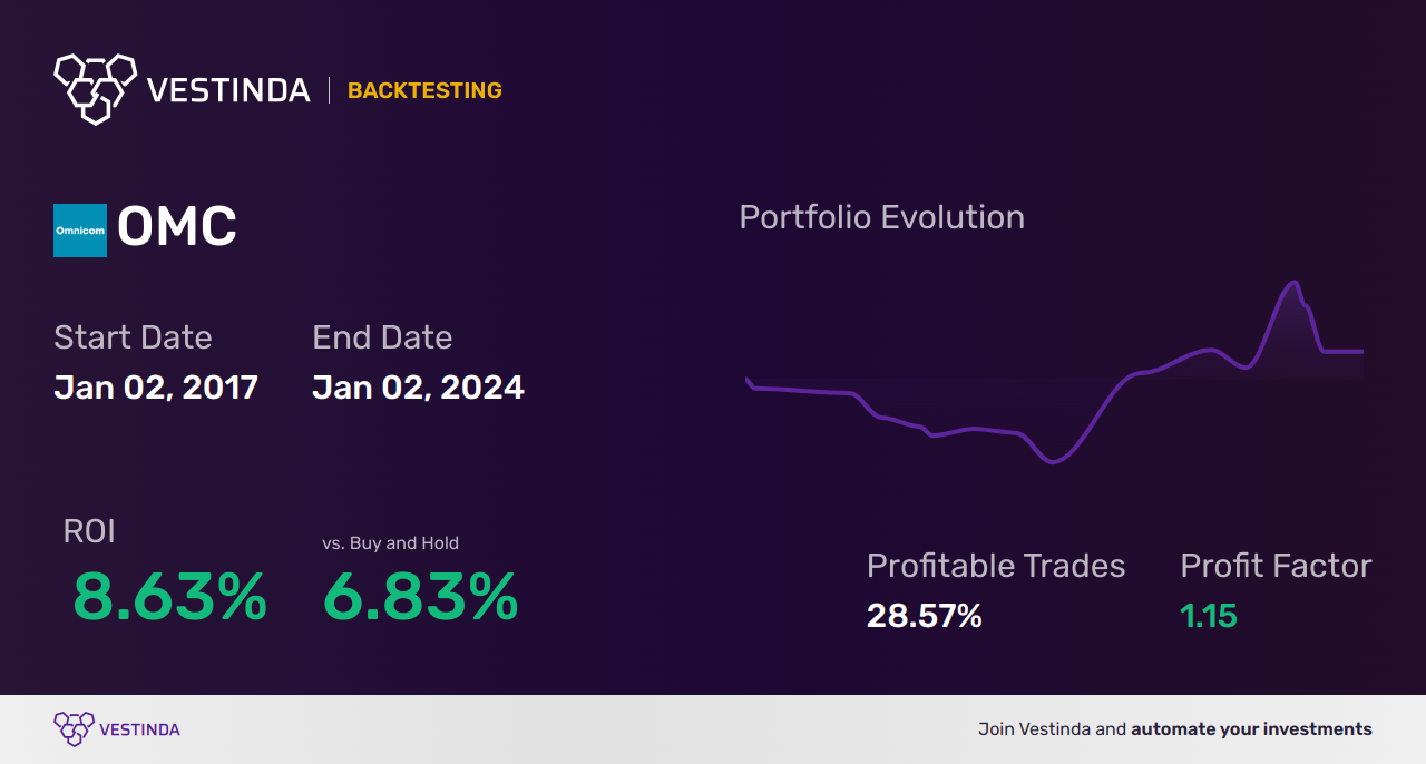 OMC (Omnicom Group) Backtesting: Strategy for Investors - Backtesting results