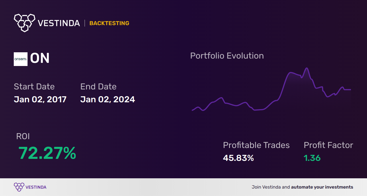 ON (On Semiconductor Corp) Golden Cross Trading Strategies - Backtesting results