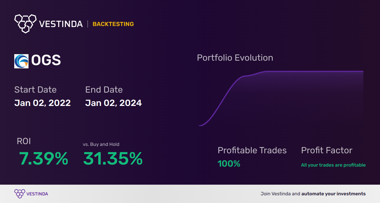 OGS (One Gas) Backtesting: A Comprehensive Guide for Traders - Backtesting results