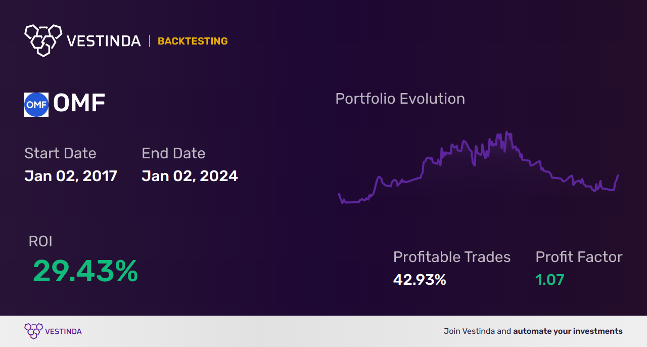 OMF (Onemain Holdings) Backtesting: A Comprehensive Guide - Backtesting results