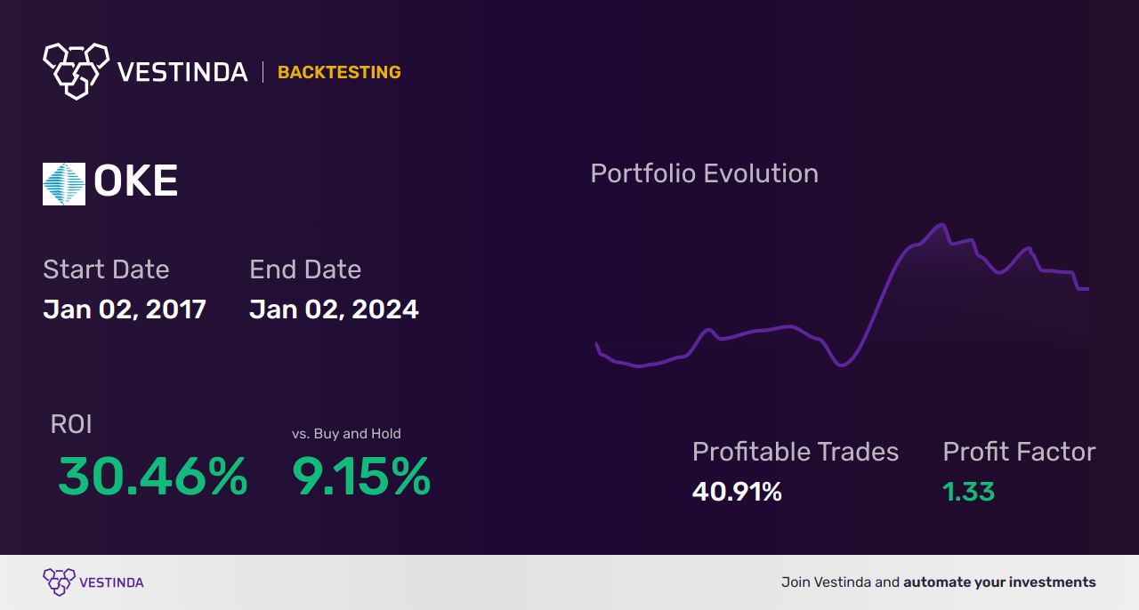 OKE (Oneok Inc) Backtesting: A Strategic Investment Analysis - Backtesting results