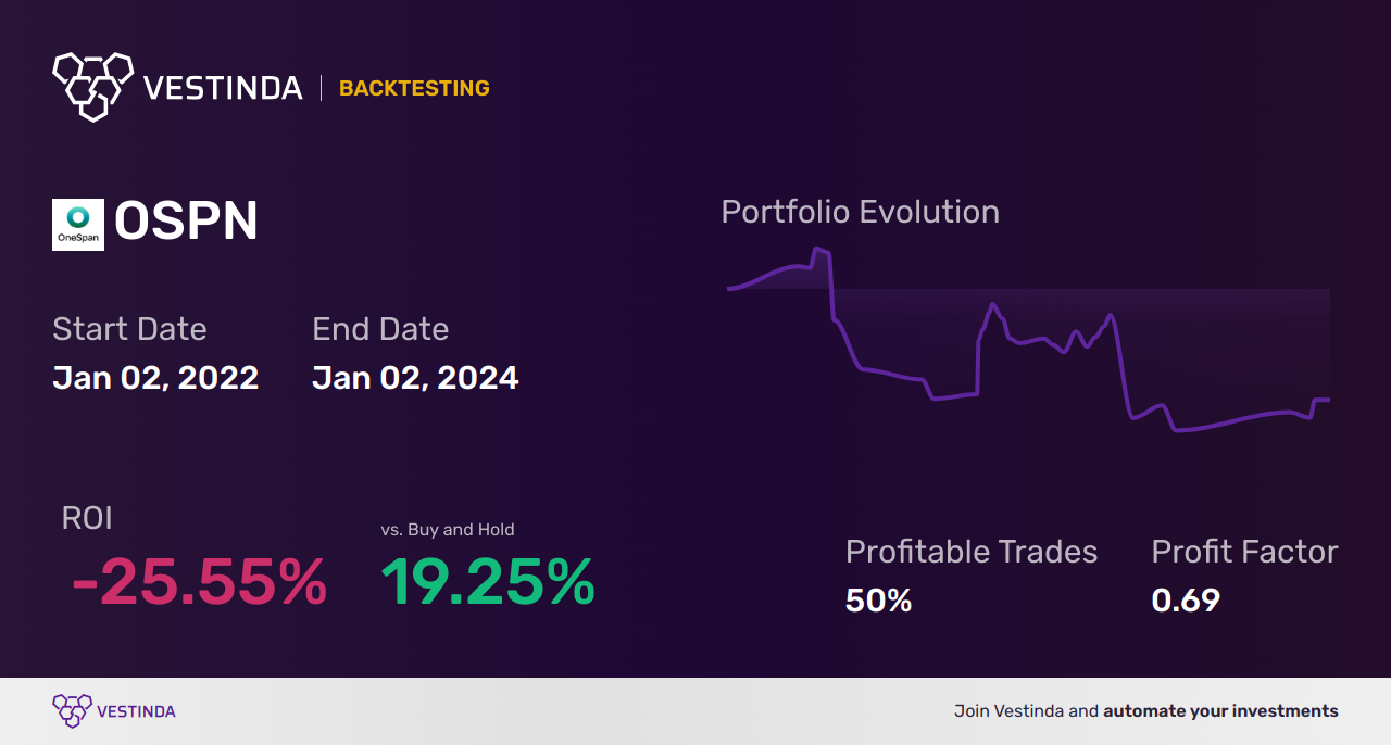 OSPN (Onespan) Backtesting: A Comprehensive Guide for Investors - Backtesting results