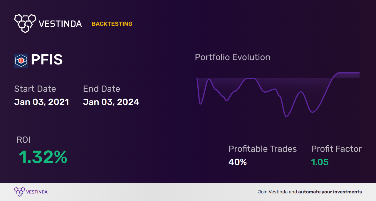 PFIS Golden Cross Trading: Maximizing Profit with PFIS - Backtesting results