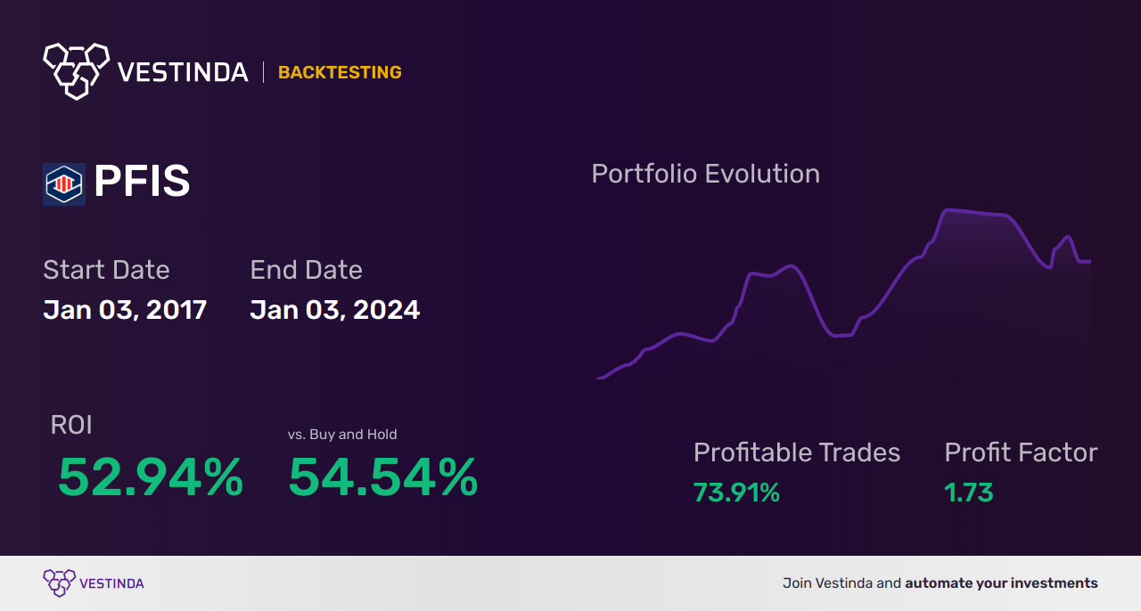 PFIS Golden Cross Trading: Maximizing Profit with PFIS - Backtesting results