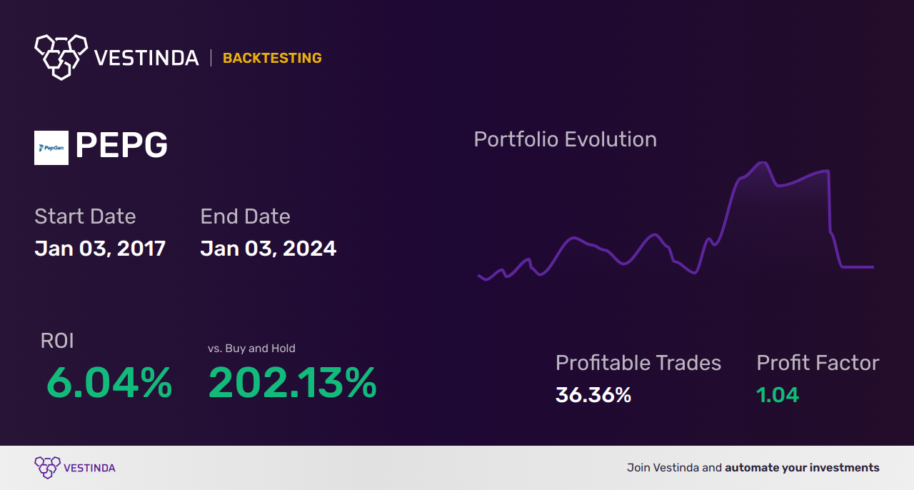 PEPG (Pepgen Inc) Backtesting: A Comprehensive Analysis Guide - Backtesting results
