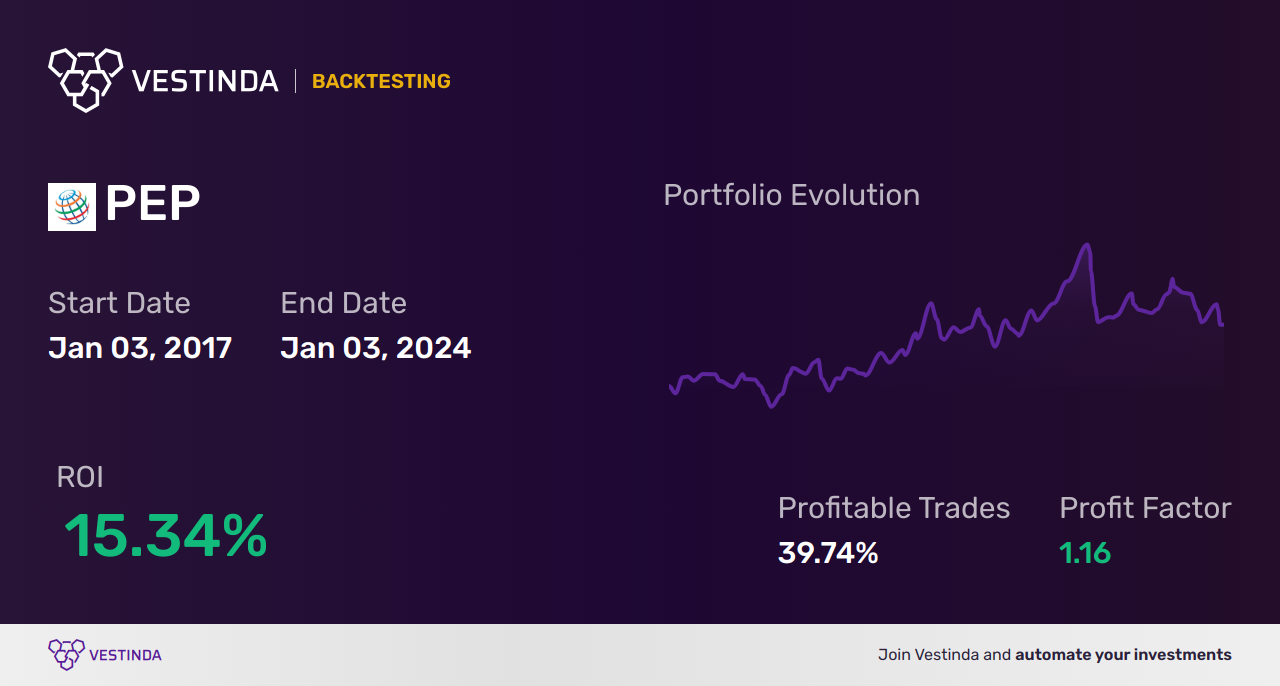 PEP (Pepsico) Backtesting: A Comprehensive Analysis Guide - Backtesting results