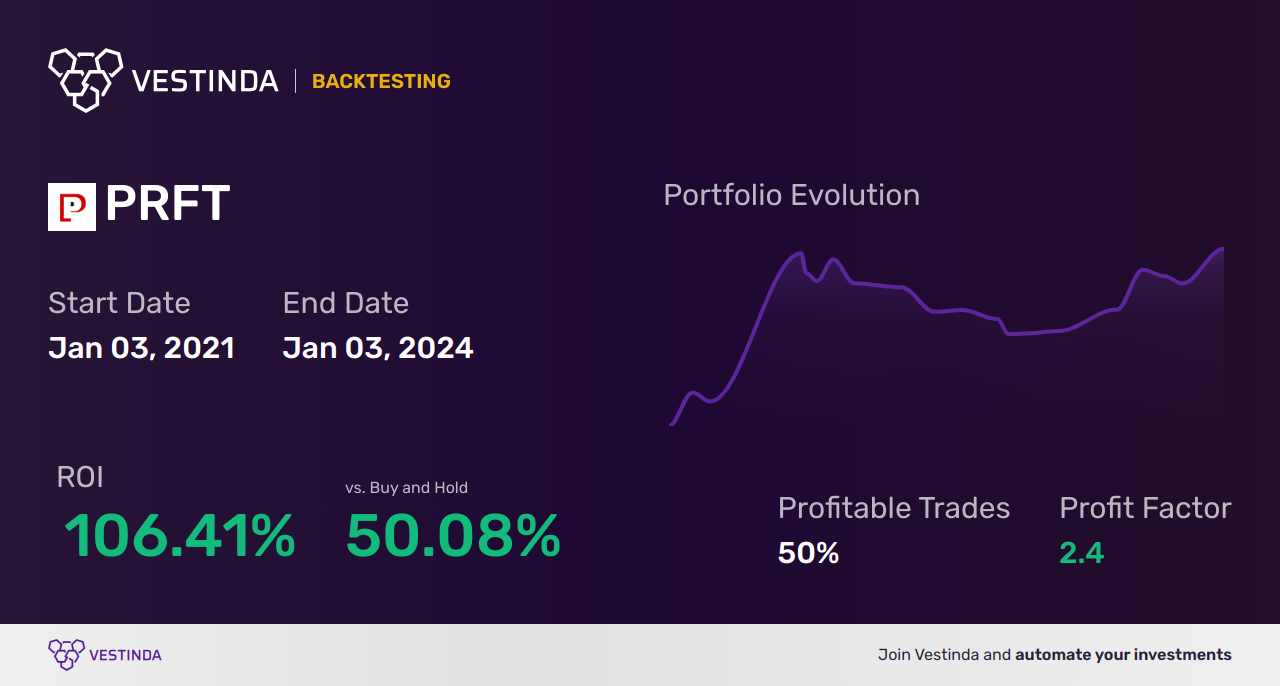 PRFT (Perficient Inc) Backtesting: Analyzing Investment Performance - Backtesting results