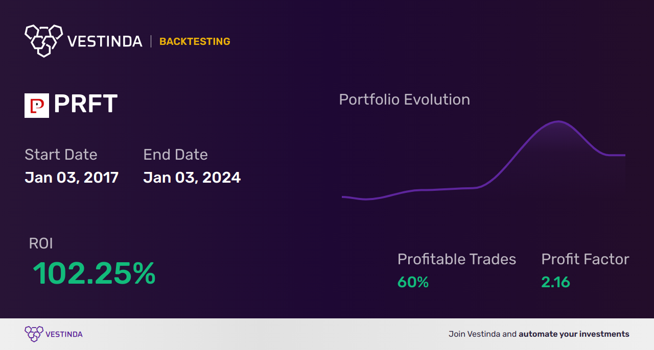 PRFT (Perficient Inc) Backtesting: Analyzing Investment Performance - Backtesting results