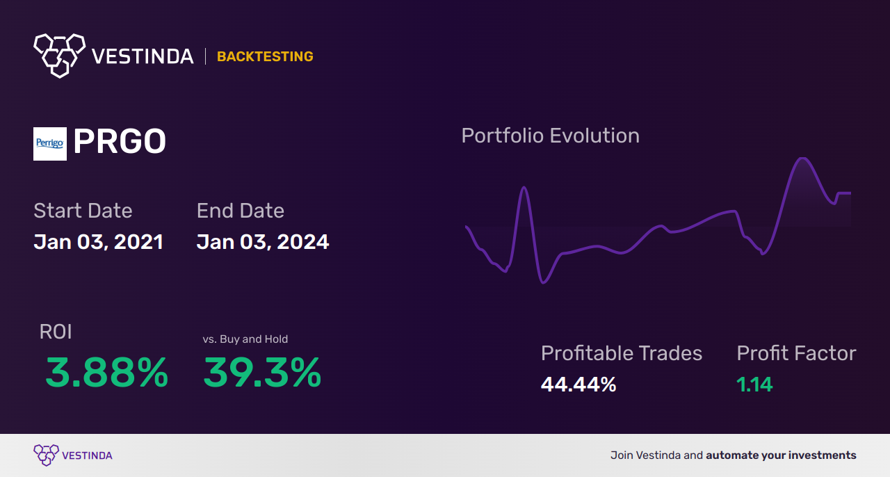 PRGO (Perrigo Company Plc) Backtesting: Ultimate Guide & Tips - Backtesting results