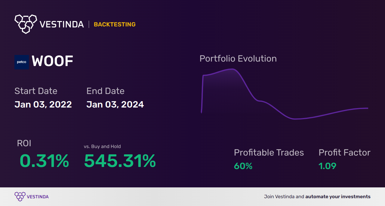 WOOF Golden Cross Trading: Top Tips and Strategies - Backtesting results