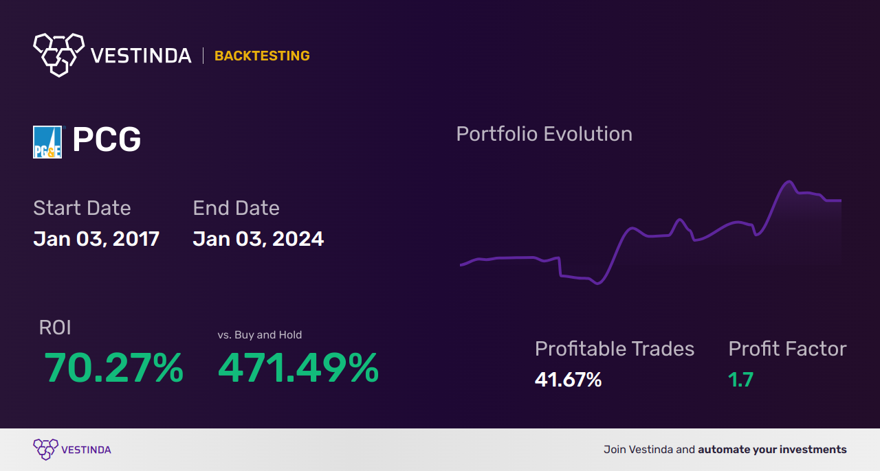 PCG (Pg & E Corp.) Backtesting: A Comprehensive Analysis - Backtesting results