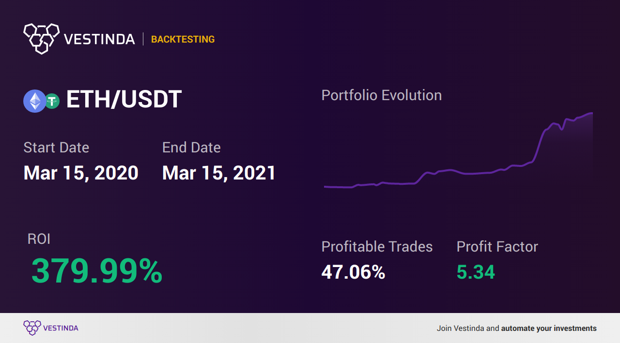Profitable ETH Trading Strategies - Backtesting results