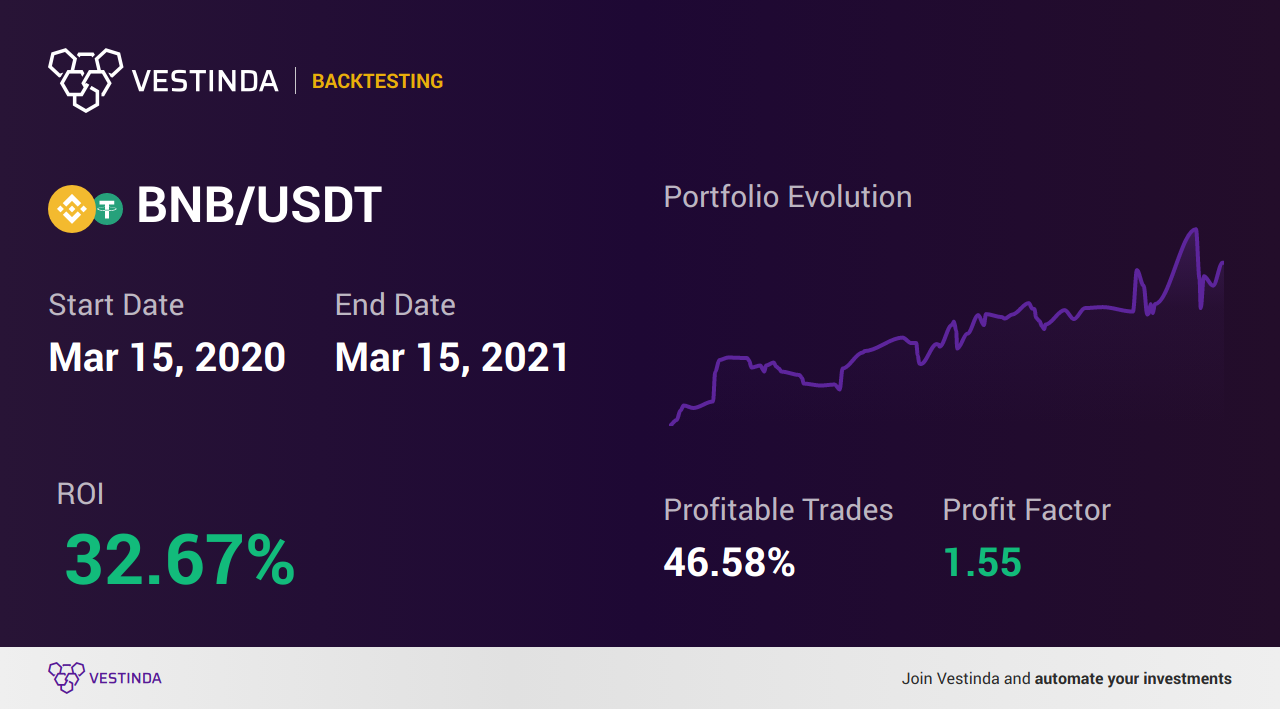 BNB Trading Strategies: A Guide to Success - Backtesting results