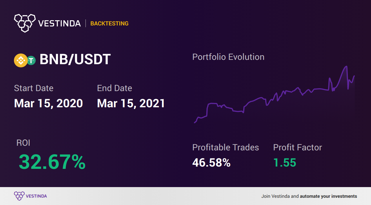 BNB Trading Strategies - A guide to success - Backtesting results