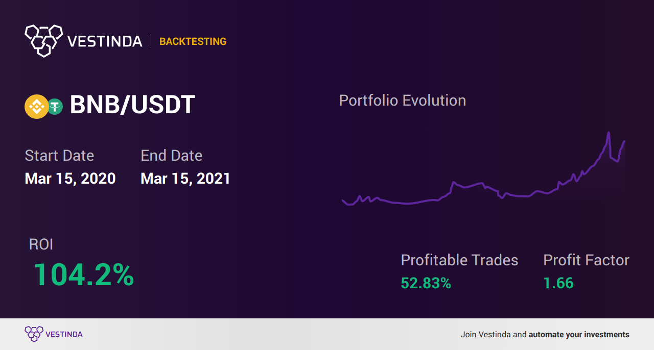 BNB Trading Strategies - A guide to success - Backtesting results