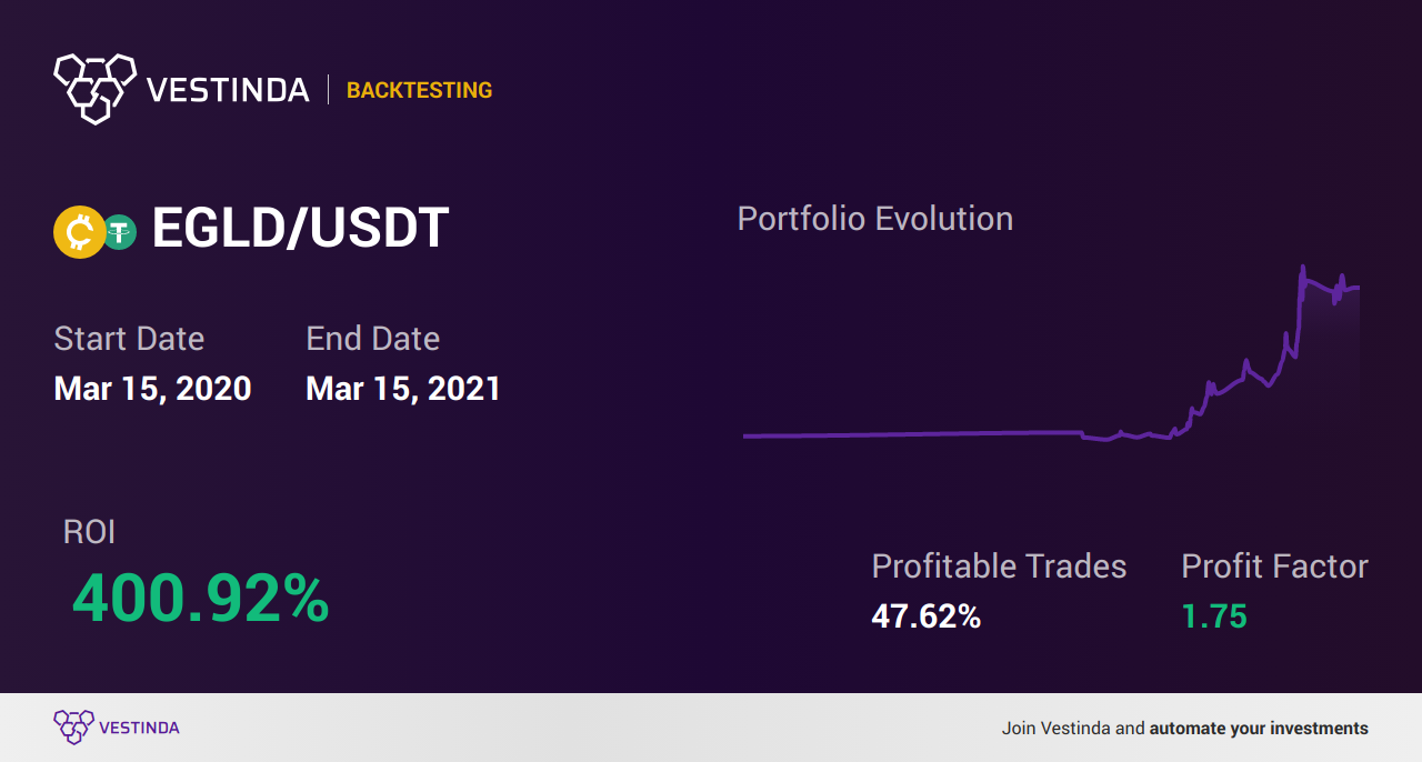 EGLD Trading Strategies: A Comprehensive Guide - Backtesting results