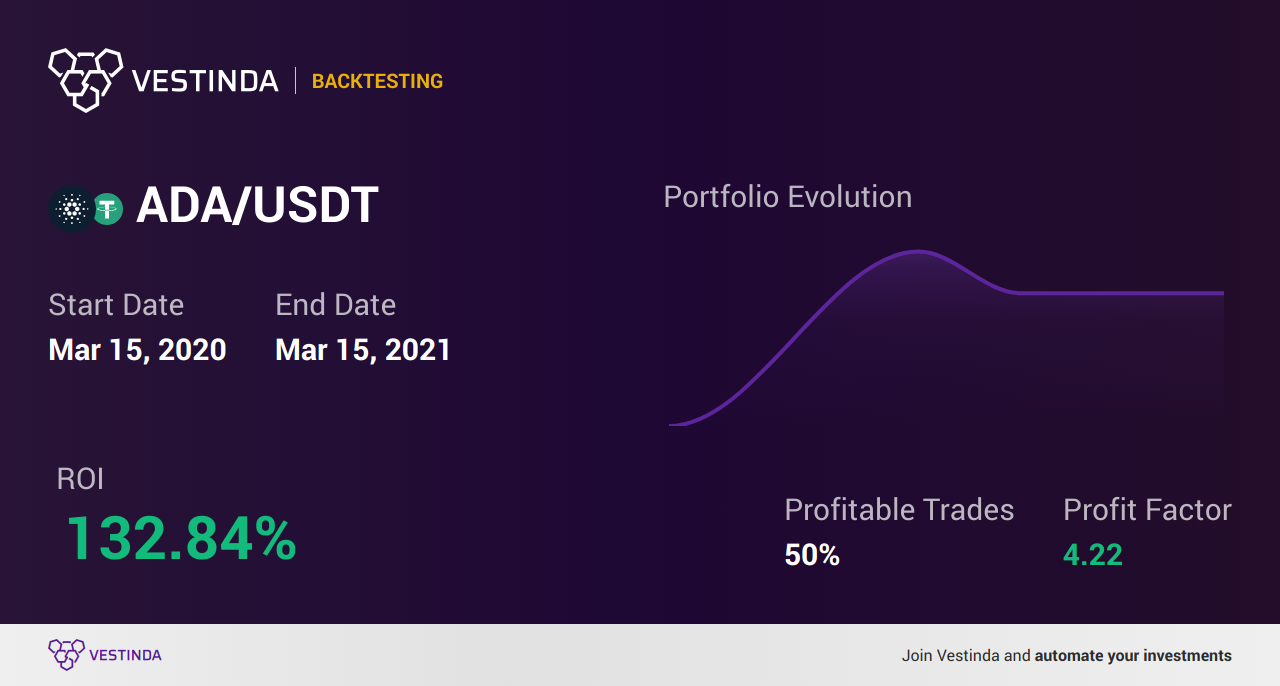 ADA Trading Strategies: A Comprehensive Guide - Backtesting results