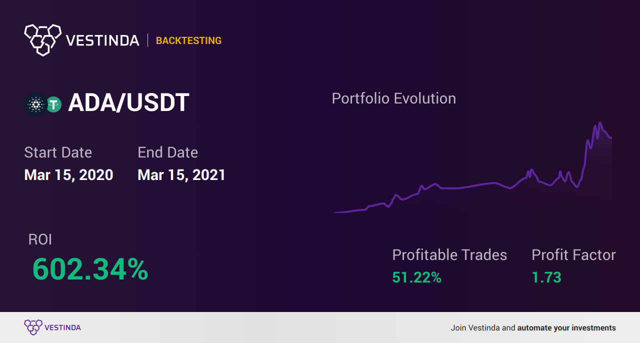 ADA Trading Strategies: A Comprehensive Guide - Backtesting results