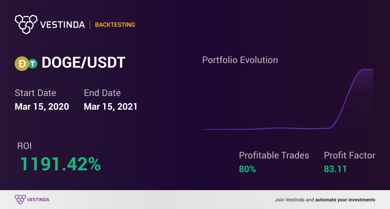 DOGE Trading Strategies: Maximizing Success - Backtesting results