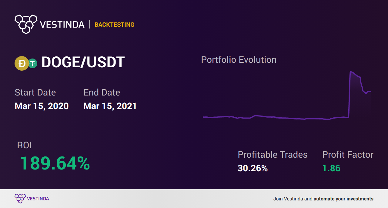 DOGE Trading Strategies: Maximizing Success - Backtesting results