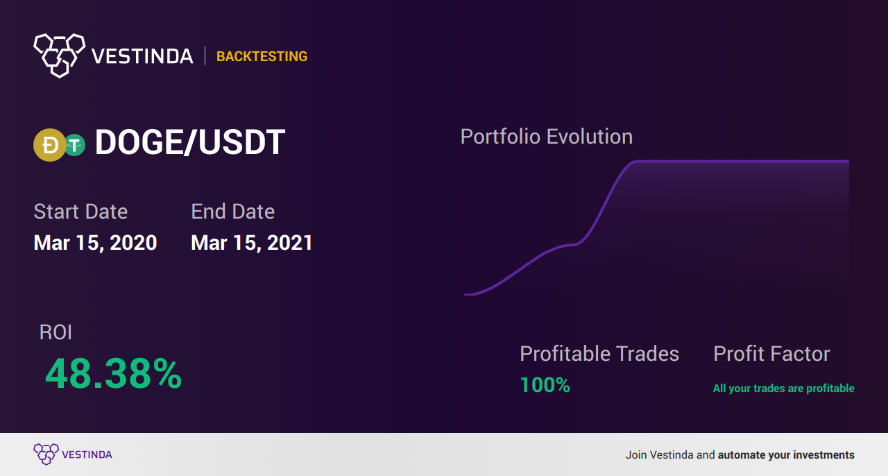 DOGE Trading Strategies: Maximizing Success - Backtesting results