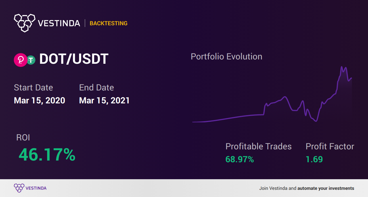 DOT Trading Strategies: Essential Tips for Success - Backtesting results