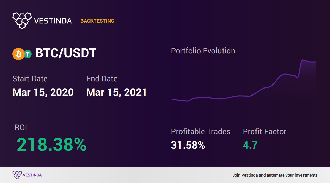 BTC Trading Strategies: Mastering the Market - Backtesting results