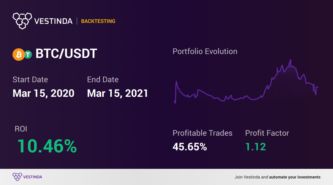 BTC Trading Strategies: Mastering the Market - Backtesting results