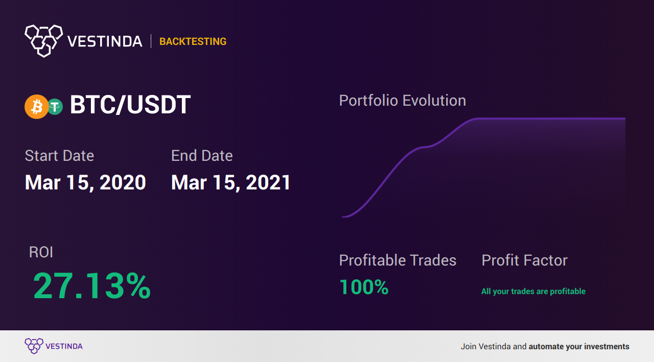 BTC Trading Strategies: Mastering the Market - Backtesting results