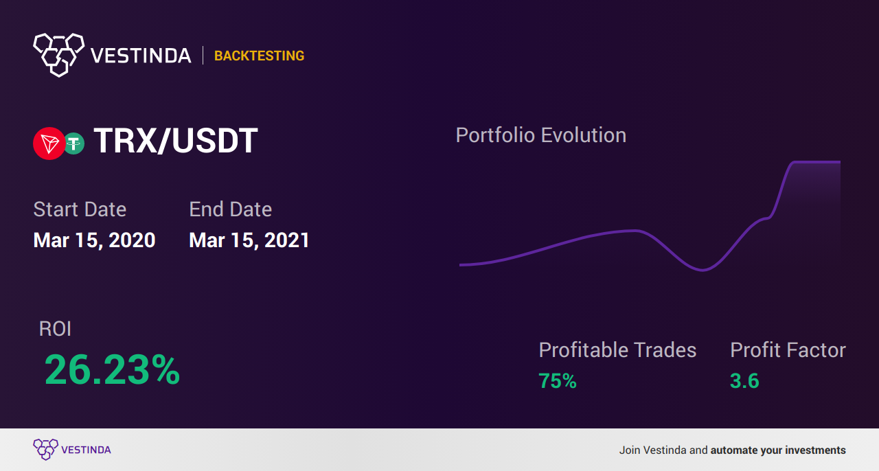 TRX Trading Strategies: A Comprehensive Guide - Backtesting results