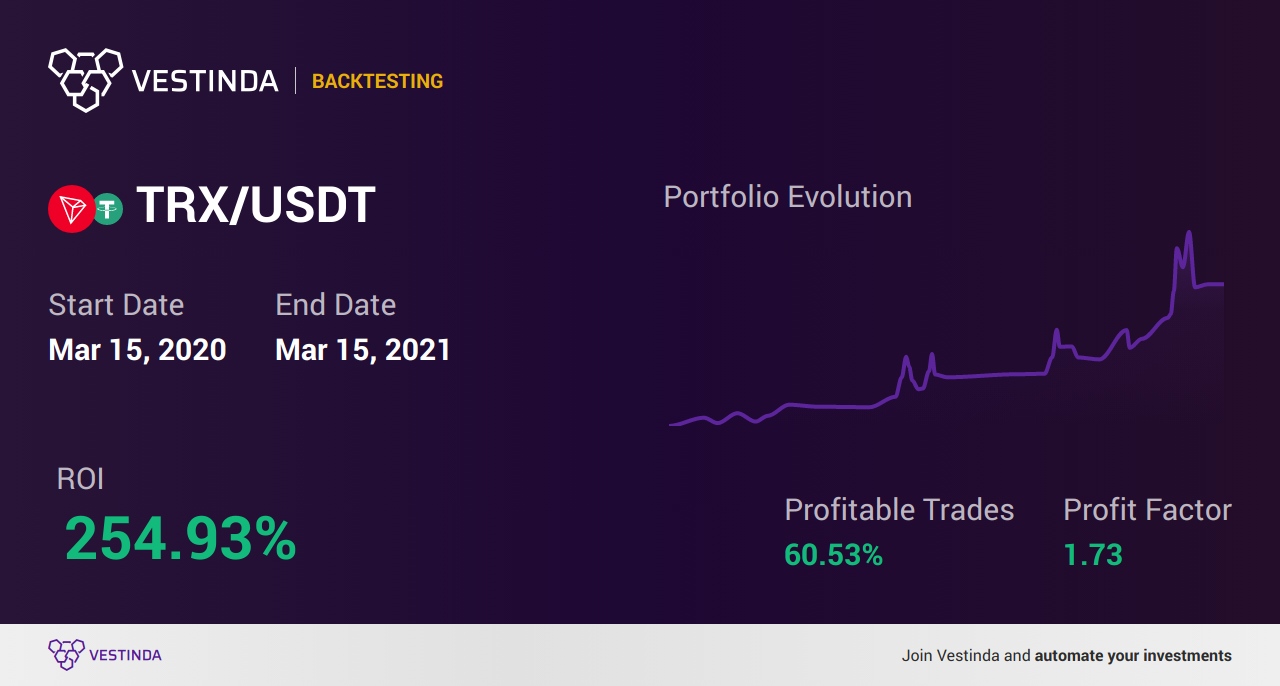 TRX Trading Strategies: A Comprehensive Guide - Backtesting results