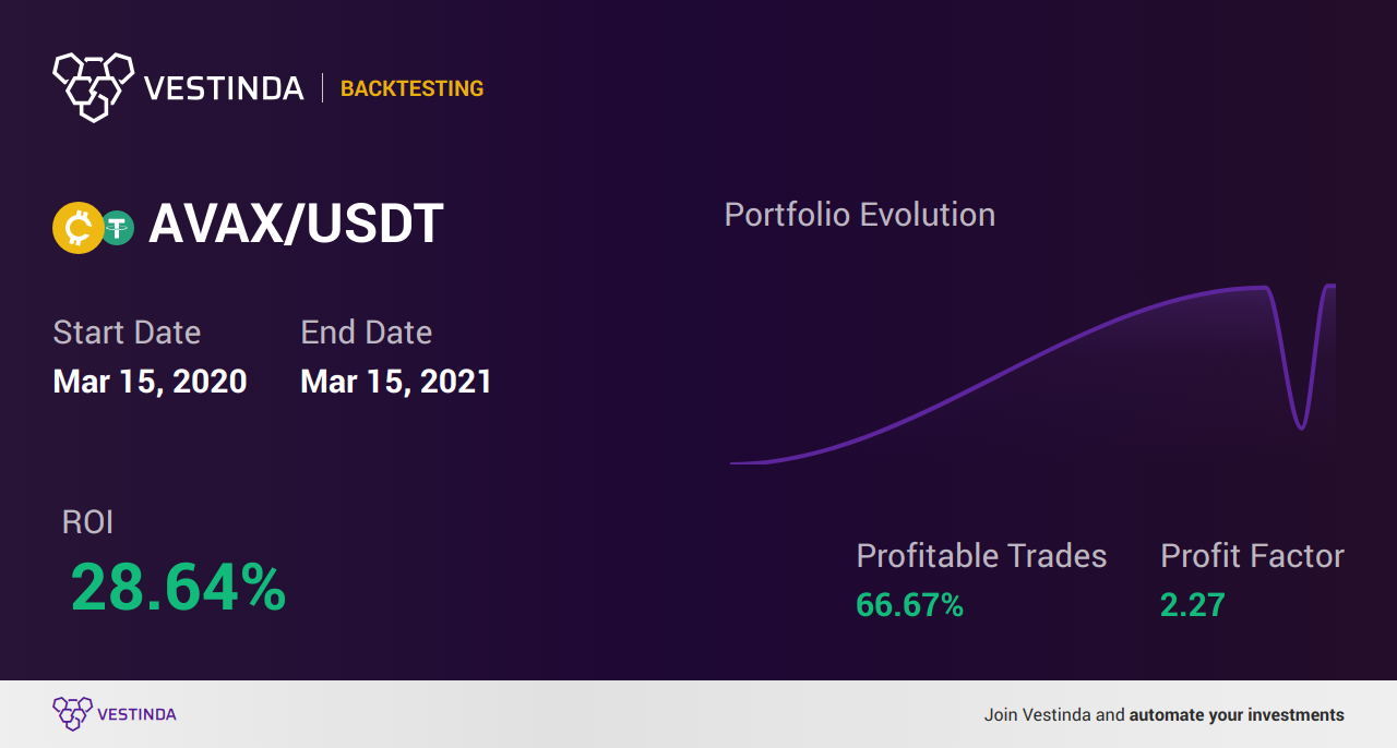 AVAX (Avalanche) Trading Bot: Optimize Your Trading Strategy - Backtesting results