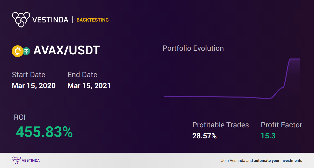 AVAX (Avalanche) Trading Bot: Optimize Your Trading Strategy - Backtesting results